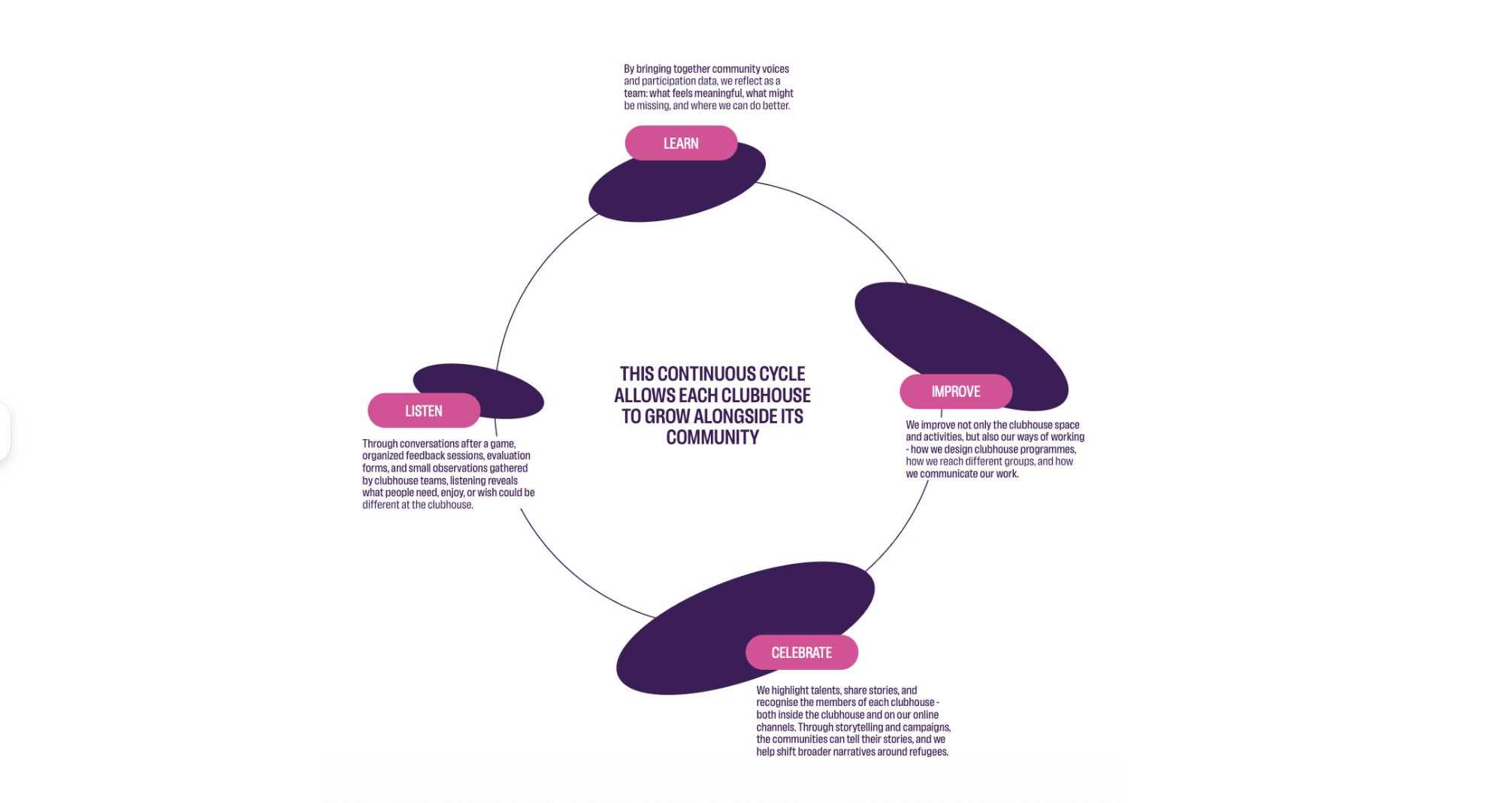 Learning Cycle Impact KLABU
